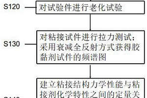 基于化学特性分析的粘结结构老化预测方法