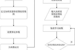 基于ResNet-AIS的加密流量网络威胁检测器进化学习方法