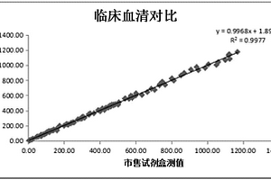 用磁微粒化学发光法检测肌红蛋白含量的试剂盒