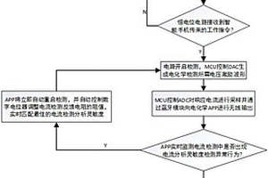 适用于现场快速检测的电化学分析灵敏度自调节装置