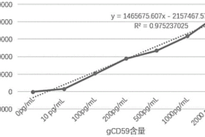 基于化学发光法的糖基化CD59检测试剂盒及其应用