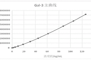 半乳糖凝集素-3磁微粒化学发光免疫定量检测试剂盒