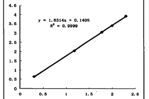 人血清中胰岛素含量及C-肽含量的化学发光检测方法