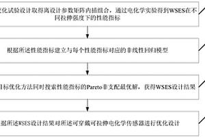 提升可穿戴可拉伸电化学传感器检测性能的设计方法