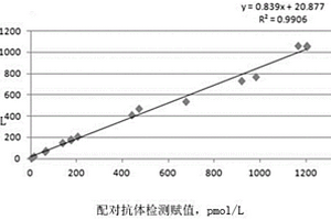 检测人附睾分泌蛋白4的化学发光试剂盒