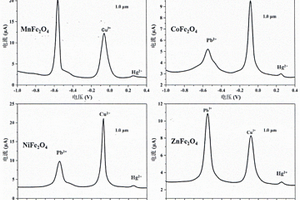 铁基尖晶石用于重金属离子电化学传感器的检测方法