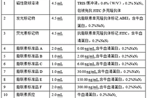 用于检测人脂联素的磁微粒化学发光试剂盒