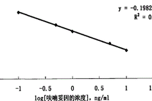 呋喃妥因的化学发光酶联免疫检测试剂盒