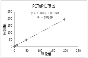 降钙素原化学发光免疫检测试剂盒