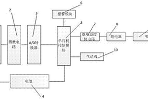 基于嵌入式CPS的硫化学品仓库气体实时检测及除臭过滤排放装置