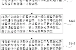 基于深度强化学习的可迁移性网络流行为异常检测方法及装置