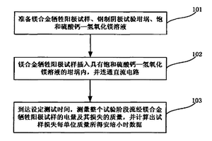 镁合金牺牲阳极电化学性能检测方法