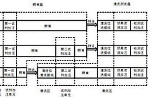 全自动化学发光免疫分析仪及自动分析方法