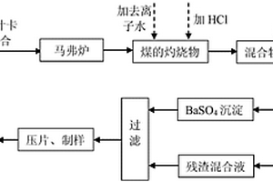 应用能量色散X射线荧光分析测量煤中硫含量的方法