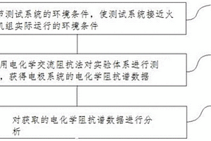 流动加速腐蚀实验测试分析方法及其系统