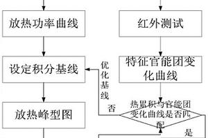 存储器、基于FTIR的反应热效应测试分析方法、装置和设备