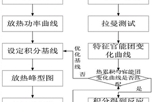 存储器、基于拉曼光谱的反应热效应测试分析方法、装置和设备
