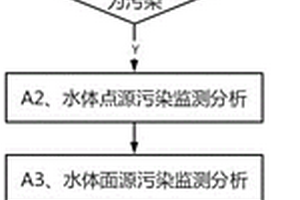 黑臭水体治理监测分析方法、系统及存储介质