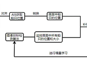 基于多模态数据融合补偿自适应优化的船舶检测方法
