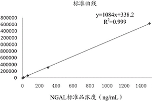 急性肾损伤的检测试剂盒