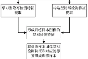 基于Gabor滤波和卷积神经网络的图像隐写检测方法