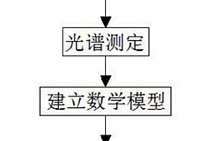 大米新鲜度的近红外光谱检测方法
