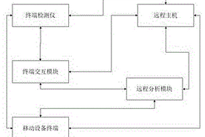 远程内分泌紊乱检测设备