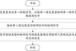 气体成分和浓度检测方法、系统及可读存储介质