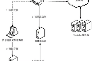 基于自动化学习的Youtube视频识别匹配方法