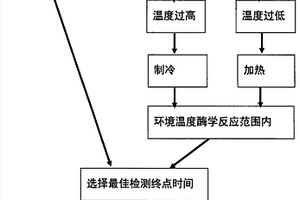 排泄物智能化自动检测方案及其实现方法