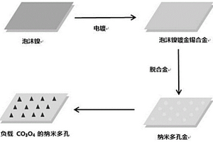 VOC检测用负载四氧化三钴的多孔金电极的制备方法及其应用