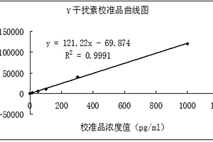 定量检测结核分枝杆菌γ干扰素的试剂盒