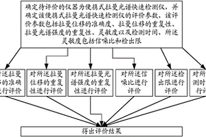 拉曼光谱快速检测仪的评价方法