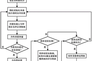 基于深度强化学习PPO算法的磨削恒力控制方法