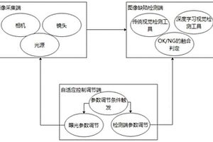 自动调参的表面缺陷检测系统与方法