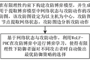 基于强化学习和攻防博弈的智能防御决策方法及装置