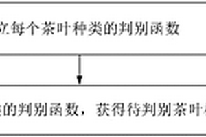 基于化学成分的茶类判别方法