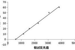 MFG‑E8的检测方法