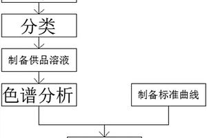 芍药不同部位和不同采收期化学活性成分的比较方法