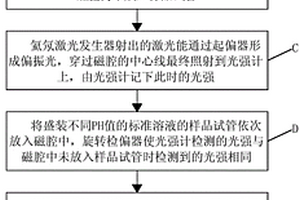 基于偏振光磁光效应的PH值检测方法及装置