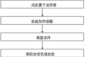 检测卷烟爆珠中酸性绿50和/或固绿FCF的方法
