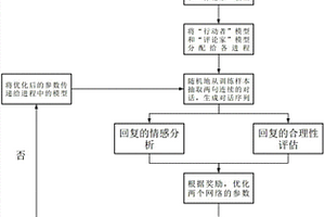 基于行动者评论家强化学习算法的循环网络人机对话方法