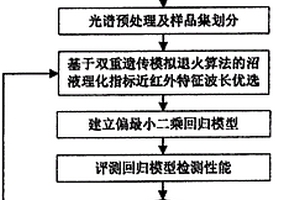沼液理化指标近红外光谱同步快速检测方法