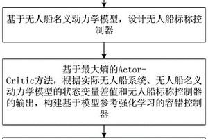 基于模型参考强化学习的无人船容错控制方法