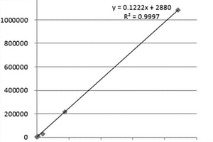 基于信号放大检测HCV病毒载量的方法