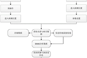 无人机载高排典型污染物差分吸收光谱检测方法
