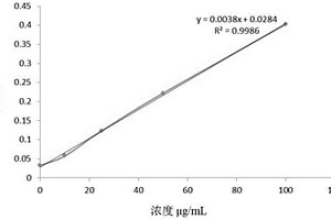 止血粉中吐温80残留量的检测方法