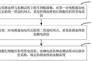 血糖检测方法、装置及血糖检测设备