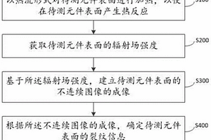 基于热扩散梯度的元件级裂纹检测方法及装置