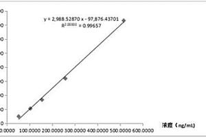 应用超高效液相色谱-串联质谱检测丙二腈的方法